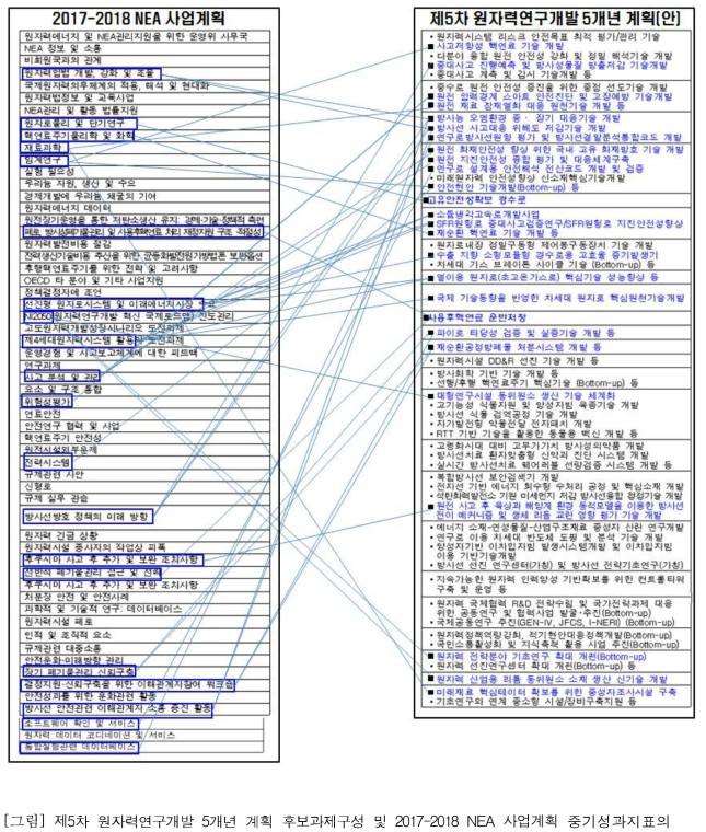 제5차 원자력연구개발 5개년 계획 후보과제구성 및 2017-2018 NEA 사업계획 중기성과지표의 연계성(하 단계)