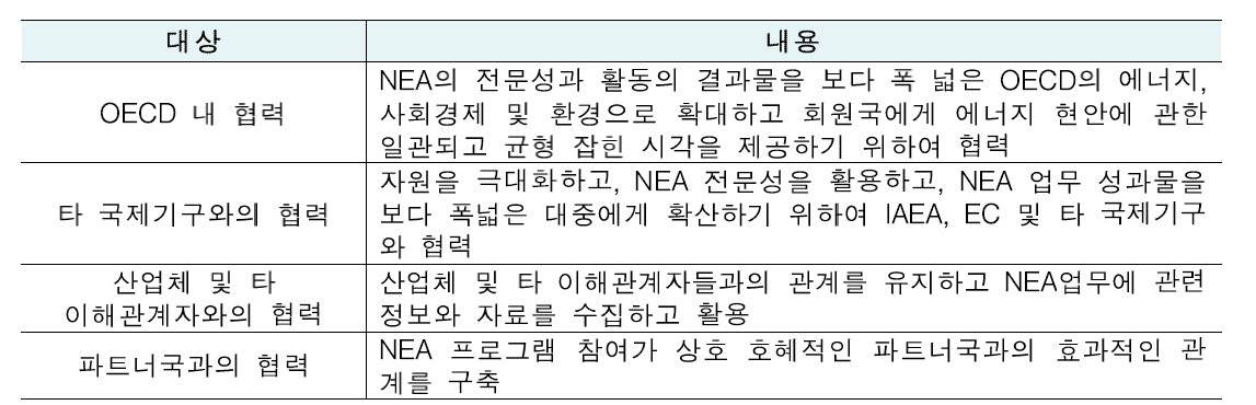 OECD/NEA 전략계획 상호작용