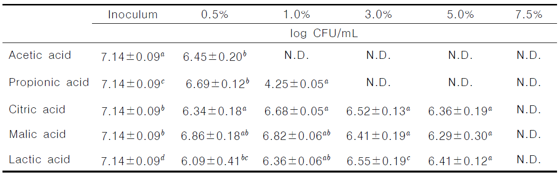 연부현상을 유발하는 효모에 대한 유기산의 항균활성 농도 확인