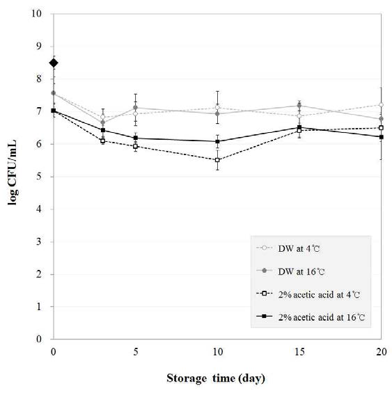 연부현상을 유발하는 효모가 오염된 감귤 표면을 2% 아세트산으로 세척 후 저장기간 중 생균수 변화