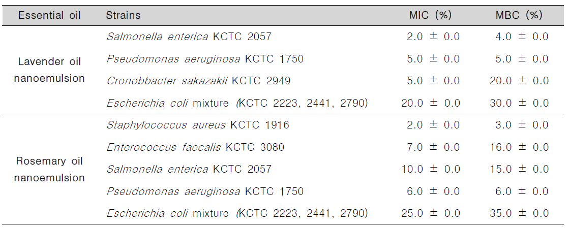 다양한 병원성 미생물에 대한 허브 에센셜 오일 나노이멀전의 항균활성 농도 확인