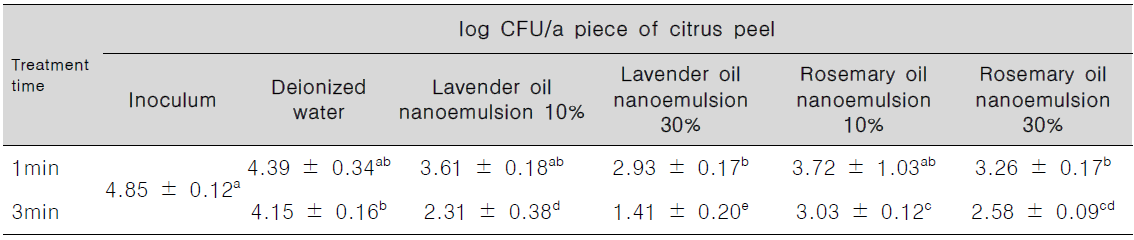 감귤 과피에 오염된 병원성 미생물에 대한 허브 에센셜 오일 나노이멀전의 항균활성 확인