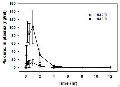 concentration of PE obtained after administration by HM 200 and HM 800.