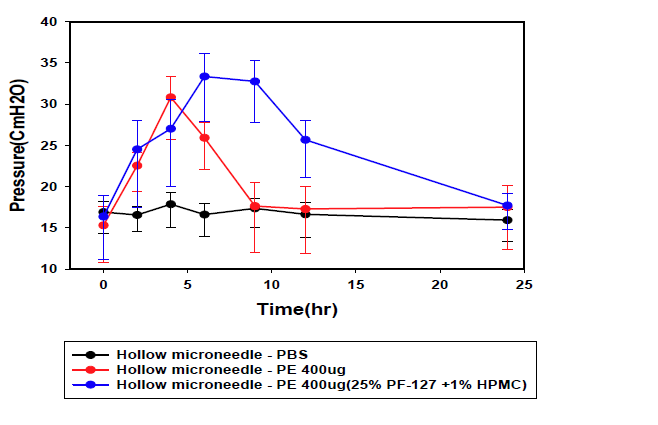 할로우 마이크로니들 PE 투여 제형에 따른 쥐의 항문압의 변화