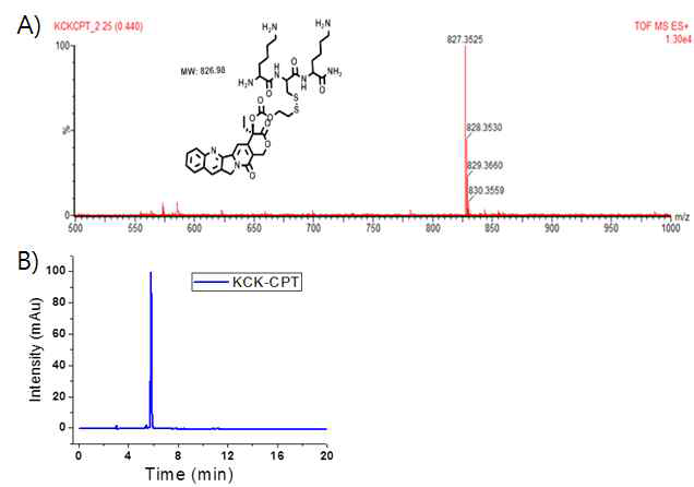 합성된 KCK-CPT의 분자량 확인 (MW. 826)과 B. analytical column으로 확인한 KCK-CPT의 순도 (97%).