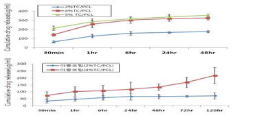용출시간변화에 따른 약물담 지 티타니아 나노튜브의 용출농도 그 래프