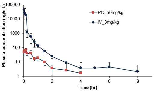 악티게닌의 정맥투여 (3 mg/kg) 또는 경구투여 (50 mg/kg) 후 시간에 따른 약물농도의 변화
