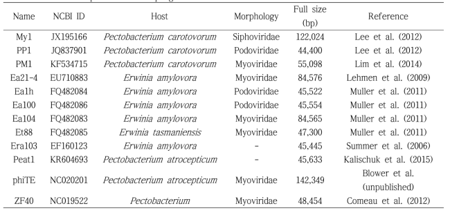 List of full-sequenced bacteriophages to softrot disease.