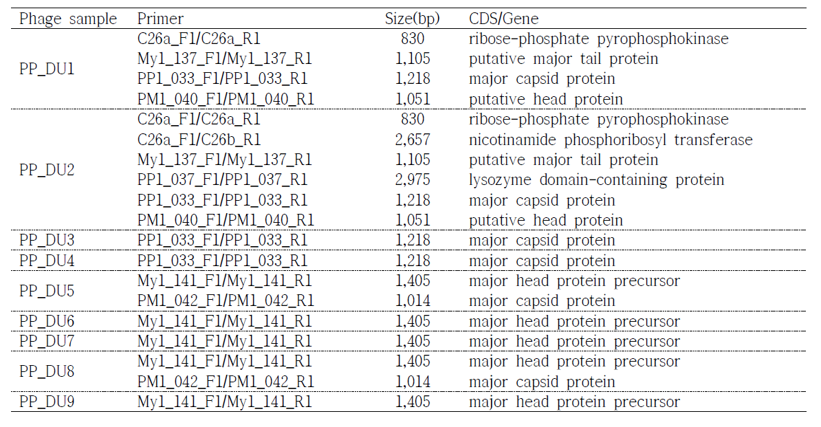 Results of PCR with primers designed based on genes identified in previously published reports.