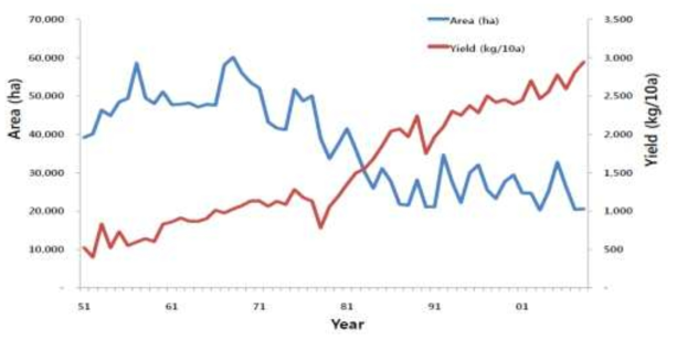 1951년부터 2008년까지의 국내 감자 단위면적당 생산량 및 재배면적 변화추이