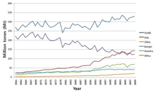 1961년부터 2009년까지의 전 세계, 아시아, 중국, 유럽, 미주, 아프리카에서의 감자생산량 변화 추이