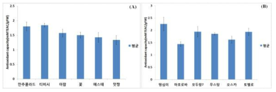 Antioxidant capacity of kale (A) and spinach (B) plants subjected to UV-A LEDs (385 nm) for 5 days (n=4).