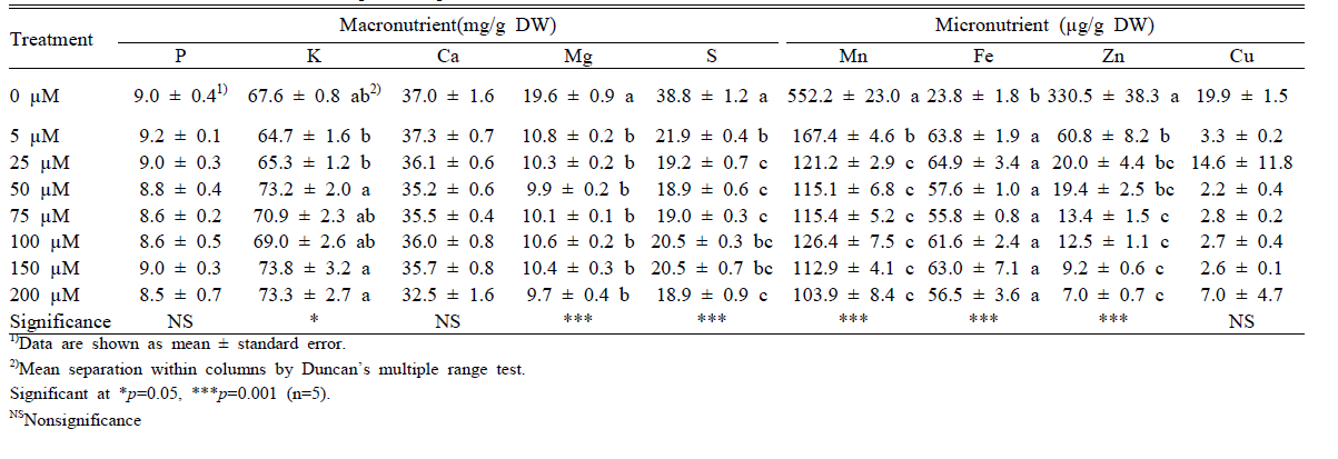 Mineral concentration of kale plants exposed various concentrations of Fe-EDTA at 4 weeks of treatment