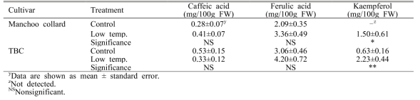 Contents of individual phenolic compounds in ‘Manchoo collard’ and ‘TBC’ at 2 days of recovery from low temperature stress at 4℃