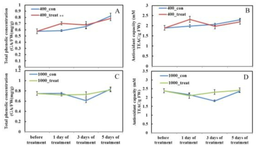 Total phenolic concentration (A, B) and antioxidant capacity (C, D) of