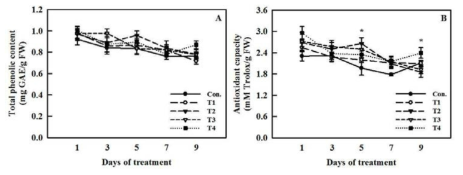 Total phenolic content (A) and antioxidant capacity (B) of kale shoots cultivated after cutting roots in nutrient solution containing 25, 50, 100, and 200 μM Fe-EDTA (T1, T2, T3, and T4) for 9 days.