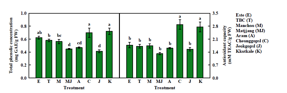 Total phenolic concentration and antioxidant capacity of kale plants at 81 days of sowing.