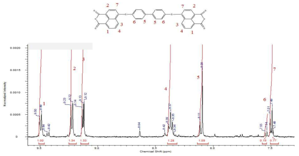 Biphenyl-4,40-diyldi(oxo)-4,40-bis(1,8-naphthalenedi -carboxylic anhydride)(BPNDA)모노머의 1HNMR 스펙트럼