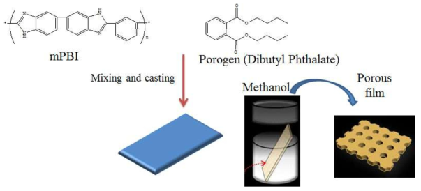 폴리벤지미다졸을 이용한 다공성 막 개발의 모식도.