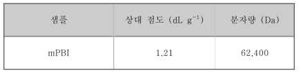 합성된 폴리벤지미다졸의 상대점도 및 분자량