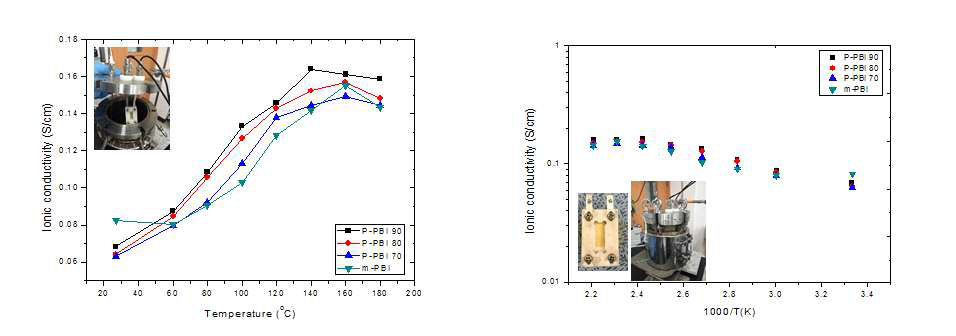인산 도핑된 폴리벤지미다졸 다공성막들의 온도별 이온전도도 (무가습, 27~180 oC).