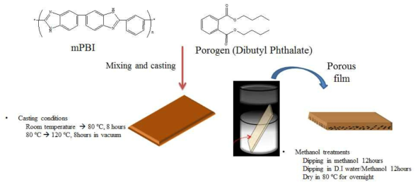 폴리벤지미다졸을 이용한 비대칭 다공성 막 개발의 모식도.
