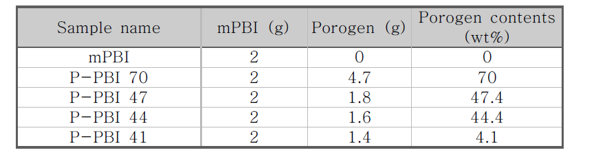 폴리벤지미다졸을 이용한 비대칭 막의 template (porogen) 함유율