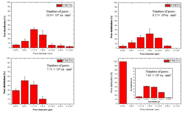 폴리벤지미다졸 기반의 다공성 막 및 비대칭 다공성막들의 기공사이즈 분포도.