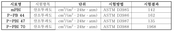 폴리벤지미다졸을 이용한 비대칭 다공성 폴리벤지미다졸 막의 산소투과도