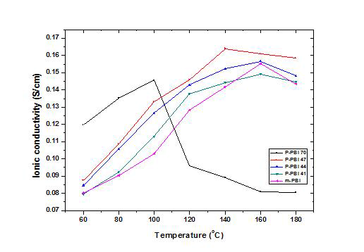 인산 도핑된 폴리벤지미다졸 다공성막들의 온도별 이온전도도 (무가습, 60~180 oC).