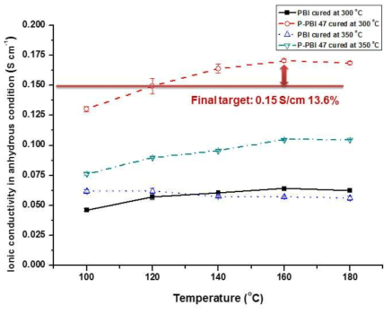열처리 비대칭 다공성 폴리벤지미다졸막들의 온도별 이온 전도도.