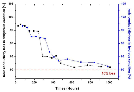 고온 무가습 및 가습 사이클링 및 시간에 따른 이온전도도.