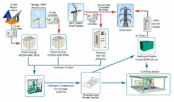 재생에너지에서 수소제조 및 분배에 대한 개략도