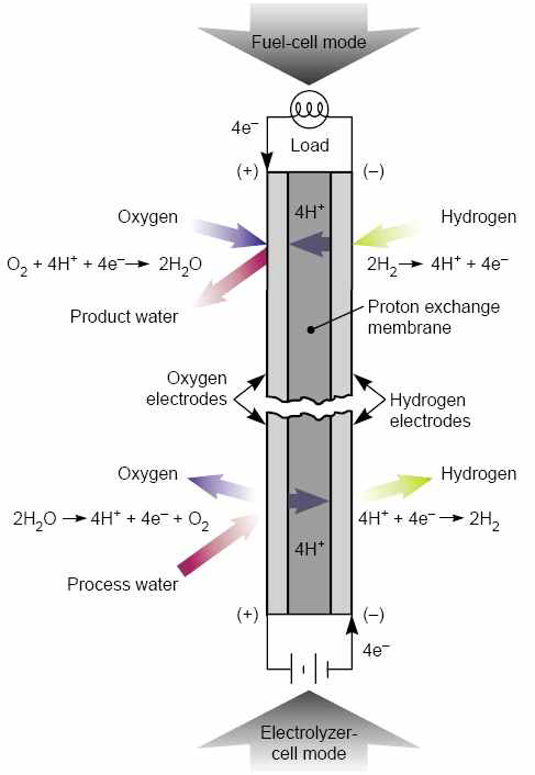 고분자전해질연료전지 (PEMFC) 및 고분자전해질수전해 (PEME) 작동 원리