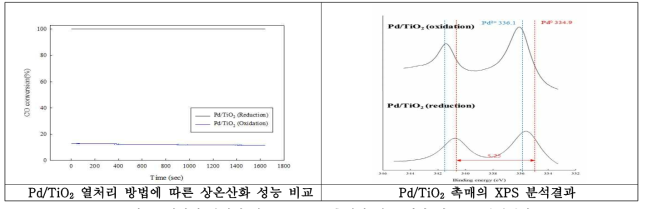 열처리 방법에 따른 Pd/TiO2 촉매의 성능 평가 및 XPS 분석결과.