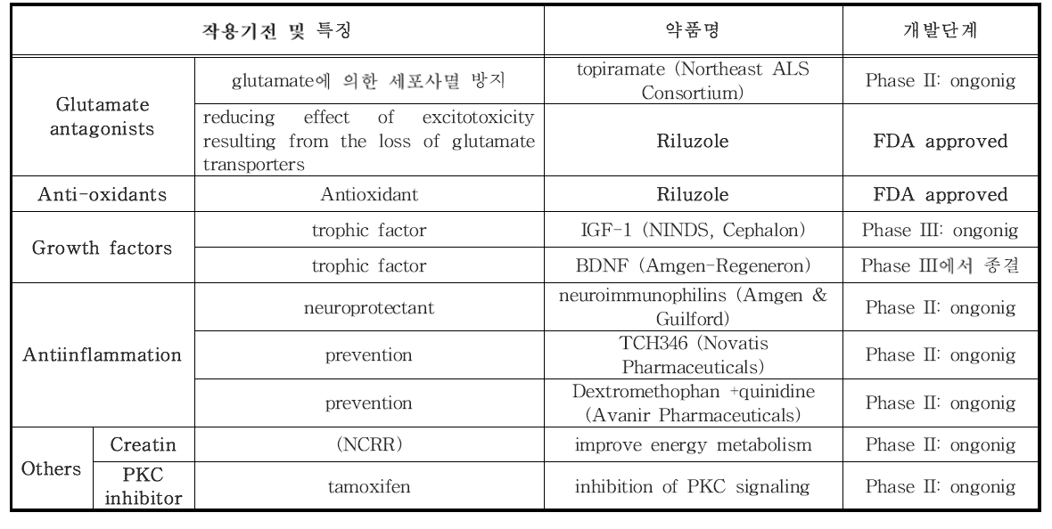 현재 국외에서 개발이 진행중인 ALS의 예방치료에 관련한 신경세포보호약물들의 임상적 응용단계