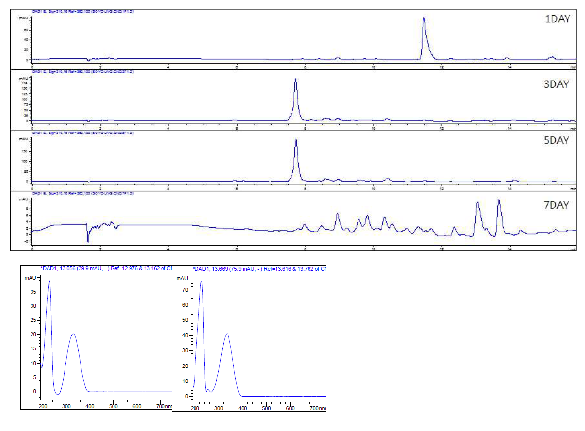 Marinopyrone A, B peak인 RT=13.0 (UV = 220, 280 nm), RT=13.8 (UV = 220, 280 nm) 가 CNQ-082 7일차에서 발견되었음.