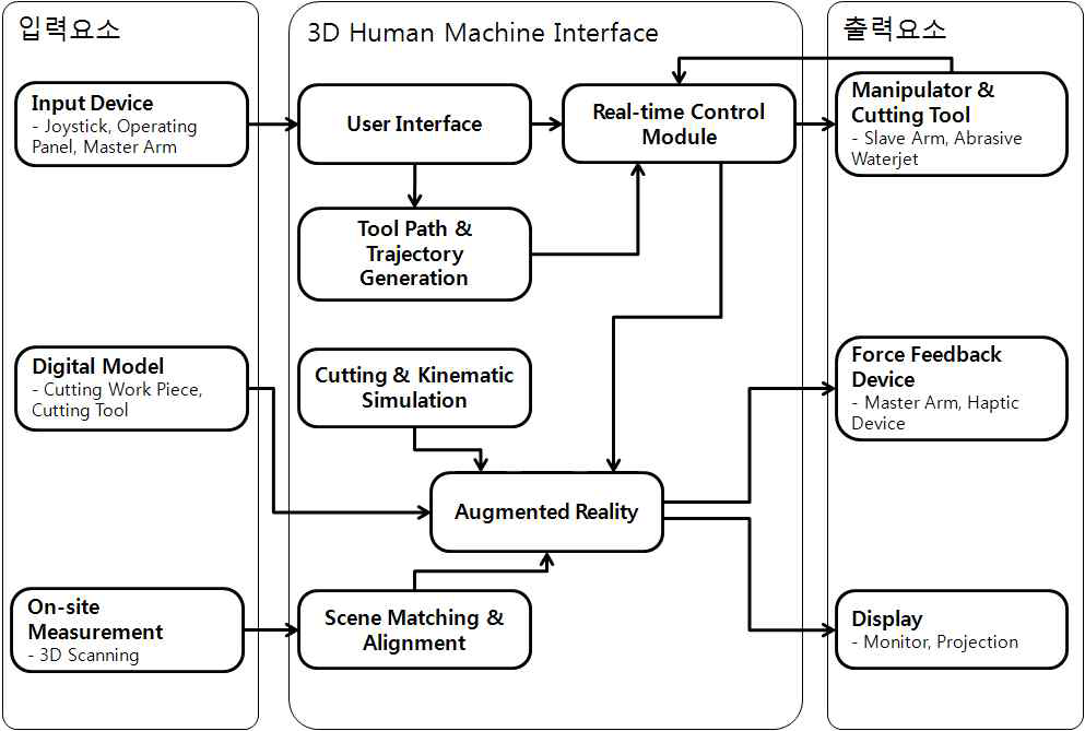 3D Human Machine Interface 기술