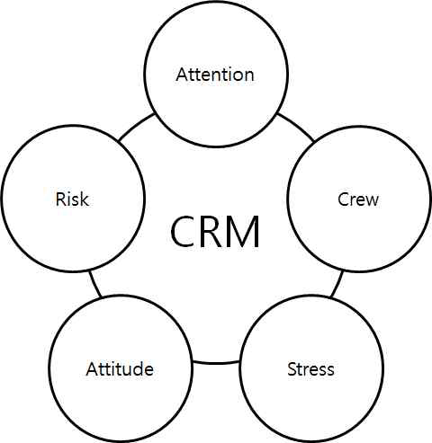 CRM 관리 기준
