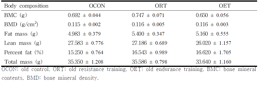 Body composition in aged mice after exercise training