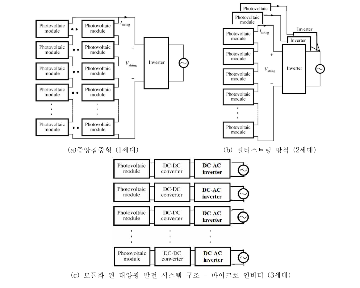 기존의 태양광시스템 구조