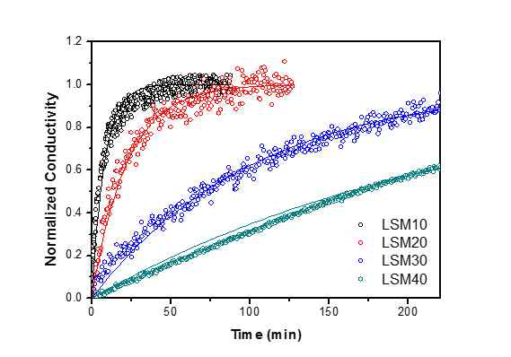 750℃, pO2=7.4 ⨉ 10-17 atm 에서 Sr의 농도에 따른 La1-xSrxMnO3-δ의 relaxation profile 및 표면 반응속도상수 비교