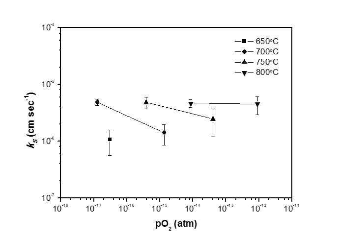 넓은 범위의 온도, 산소분압 하에서 La1-xSrxMnO3-δ의 표면 반응속도상수 비교