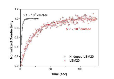 Exsolution 현상에 의해 형성된 Ni 금속 나노입자의 유무에 따른 La0.8Sr0.2MnO3-δ의 relaxation profile 및 표면 반응속도상수 비교