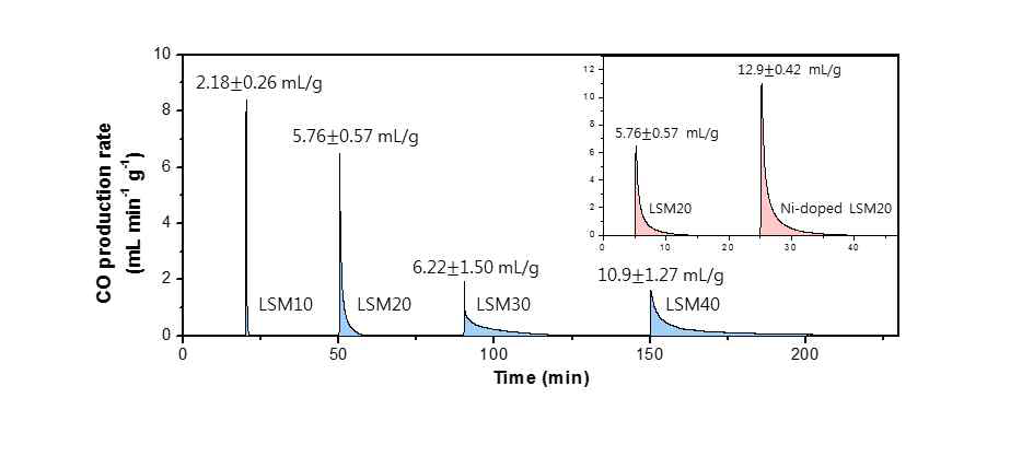 La1-xSrxMnO3-δ의 연료생산속도 profile 비교