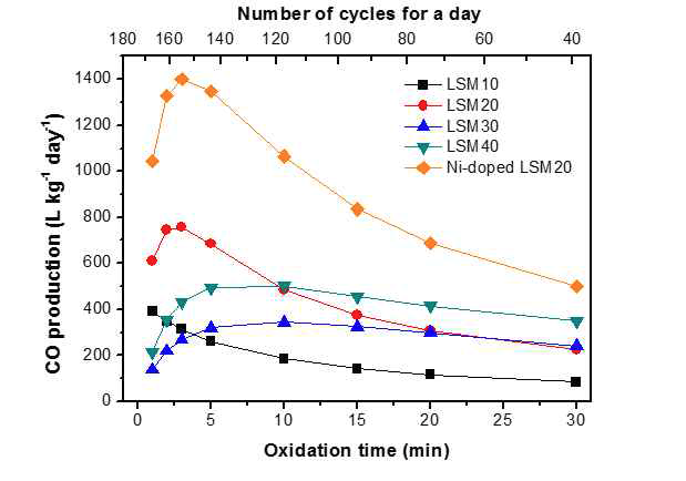 연료생산시간에 따른 La1-xSrxMnO3-δ의 하루 CO 생산량 비교