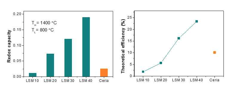 문헌조사를 통해 계산한 La1-xSrxMnO3-δ와 CeO2의 연료생산능력 및 최대 효율