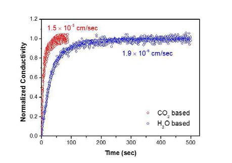 750℃, pO2=7.4 ⨉ 10-17 atm 에서 서로 다른 반응 기체 하에서 La0.9Sr0.1MnO3-δ의 relaxation profile 및 표면 반응속도상수 비교