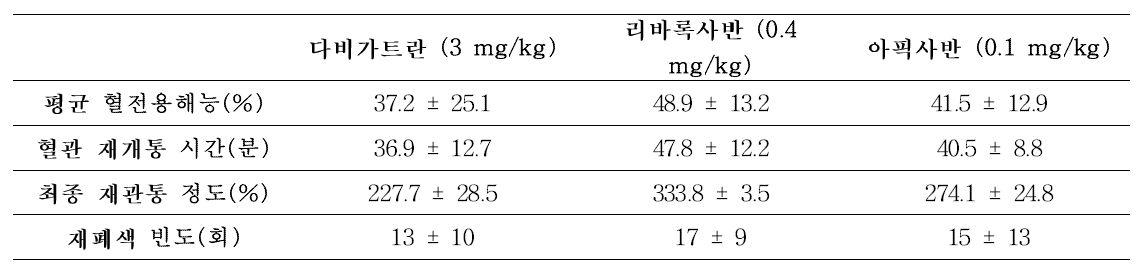 다비가트란, 리바록사반, 아픽사반의 혈전용해 효능 비교