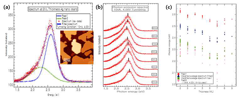 (a) Ag 박막 섬 위에서의 전자 터널링 과정에서 얻어진 광 스펙트럼 (2 ML, Vs = 4 V, It = 10 nA) -curve fitting (inset: 박막 섬의 STM 영상 (Vs = 3 V, It = 0.2 nA), (b) 다양한 두께의 Ag 박막 섬 위에서의 광방출 스펙트럼 (c) 박막 두께에 따른 광방출 에너지의 의존성